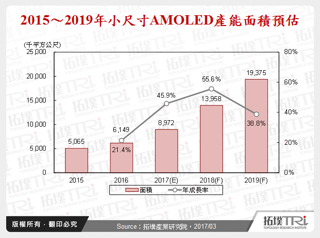 2017年将是AMOLED在手机市场再创高峰关键年