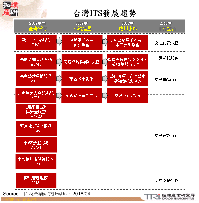 智慧运输系统(ITS)发展趋势与应用