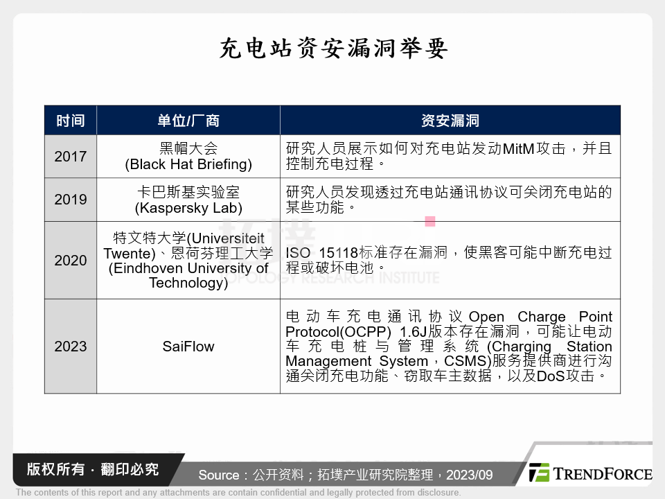 充电站资安漏洞举要