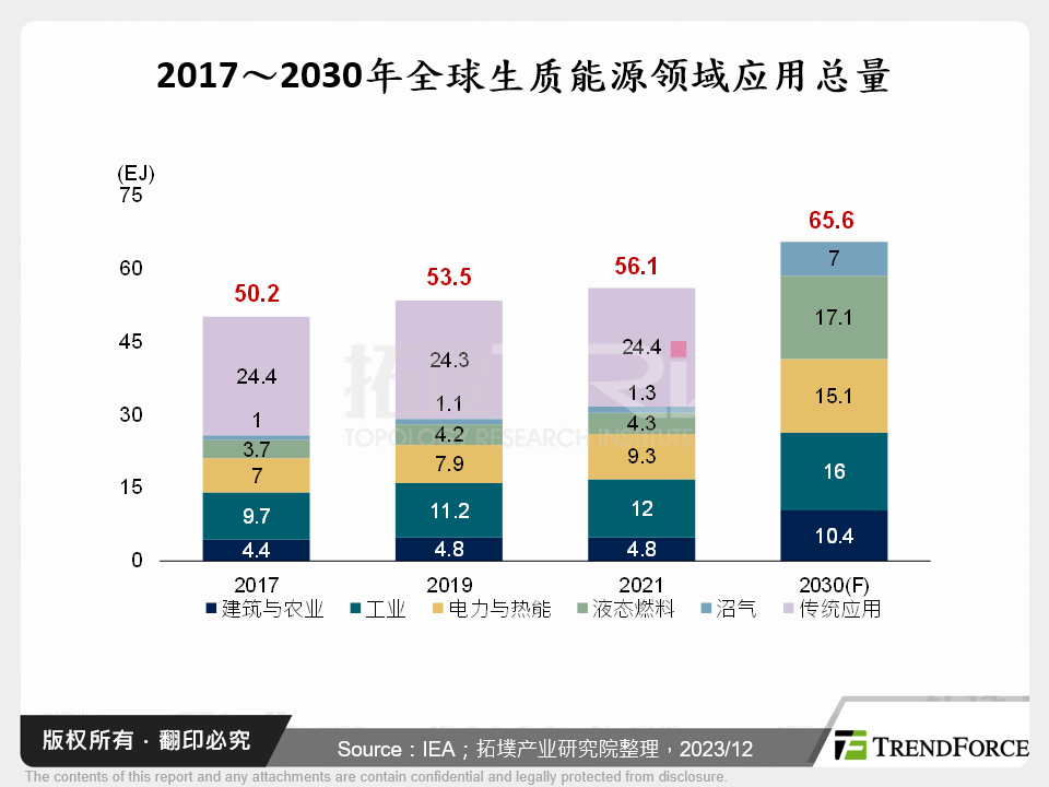 2017～2030年全球生质能源领域应用总量