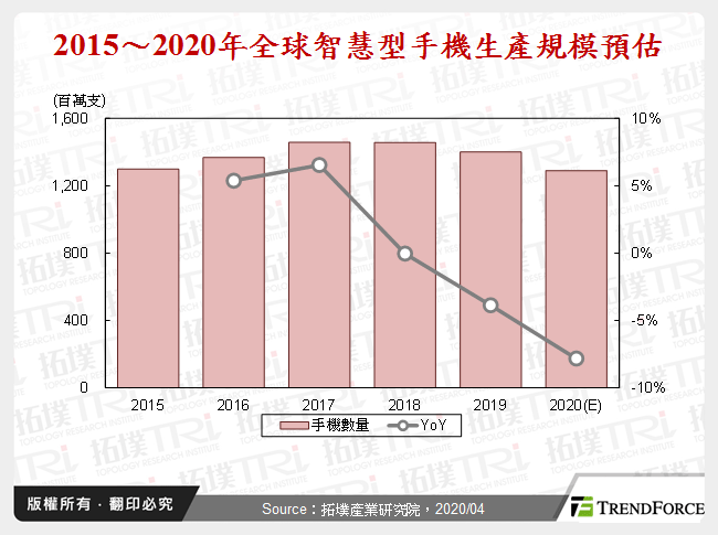 5G手机发展趋势