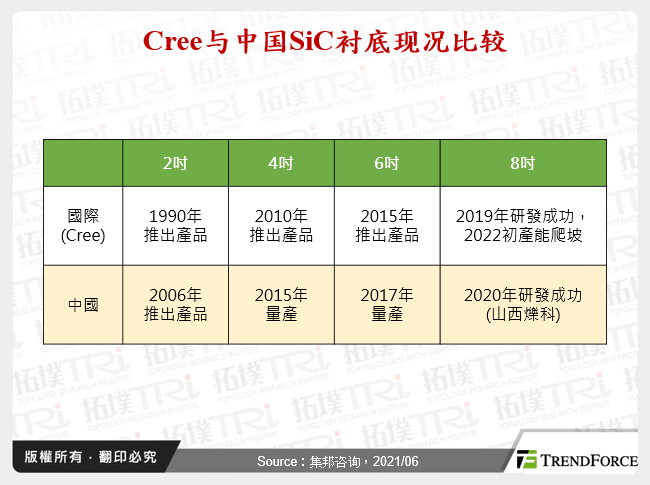 Cree与中国SiC衬底现况比较