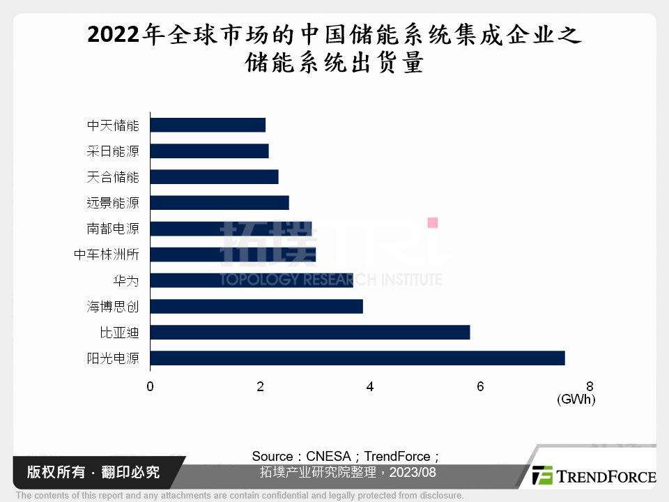 2022年全球市场的中国储能系统集成企业之储能系统出货量