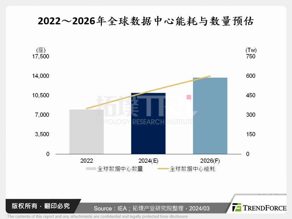 2022～2026年全球资料中心能耗与数量预估