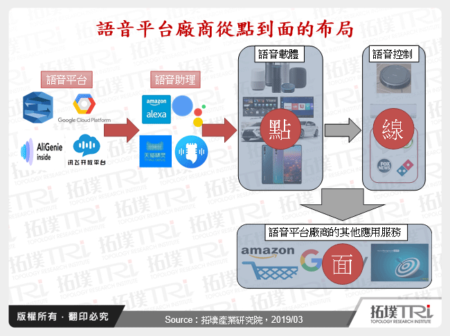 从点到面，语音大厂透过语音平台切入智慧家庭