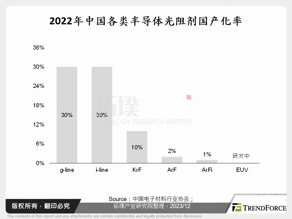 2022年中国各类半导体光阻剂国产化率