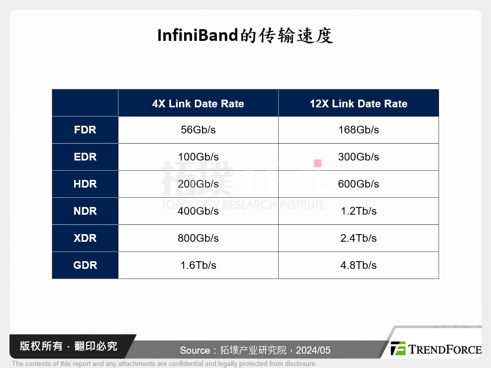 InfiniBand的传输速度