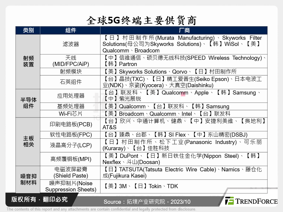 全球5G终端主要供应商