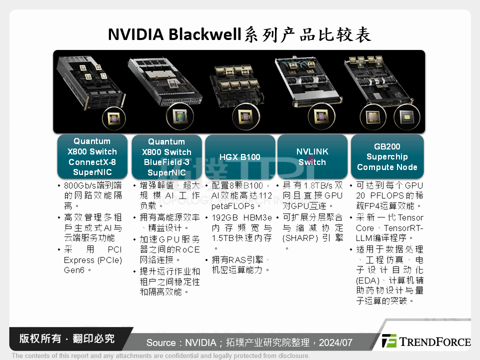 NVIDIA Blackwell系列产品比较表