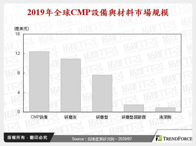 CMP制程设备、材料市场分析与中国厂商布局