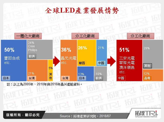 中国LED晶片与封装产业发展趋势分析