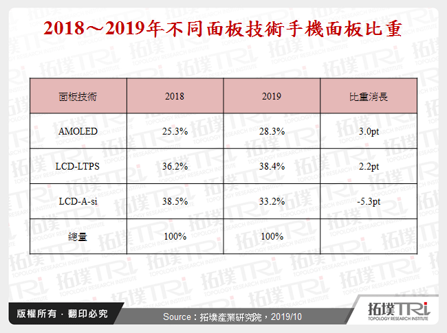 2019年手机面板出货分析