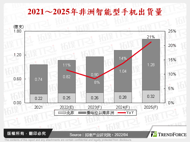 2021～2025年非洲智慧型手机出货量