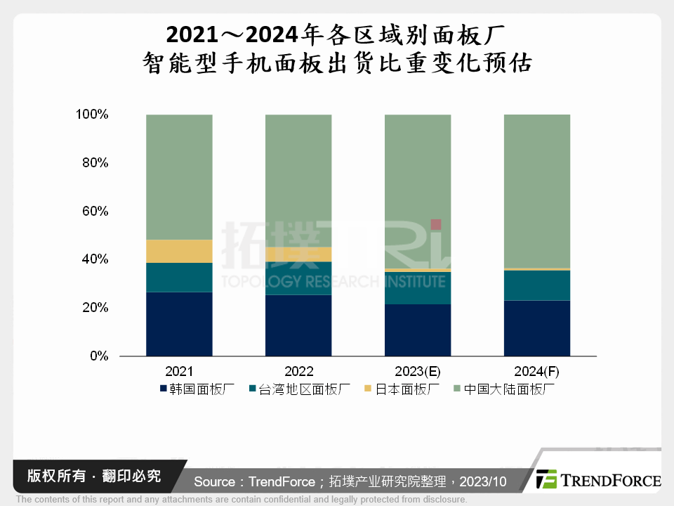 2023年智慧型手机面板出货分析与2024年展望