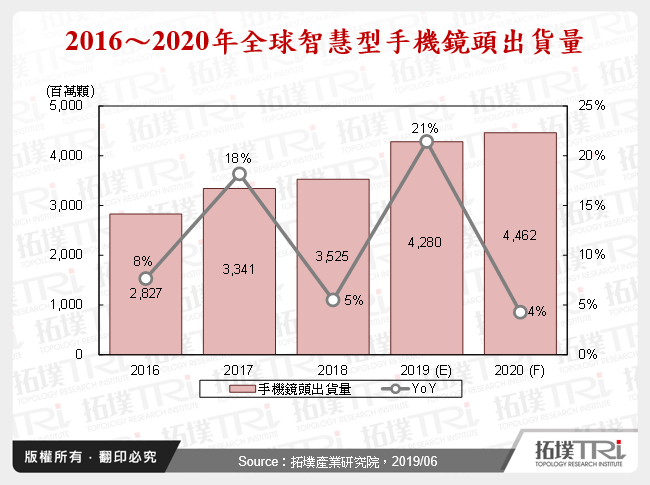 智慧型手机镜头市场动态