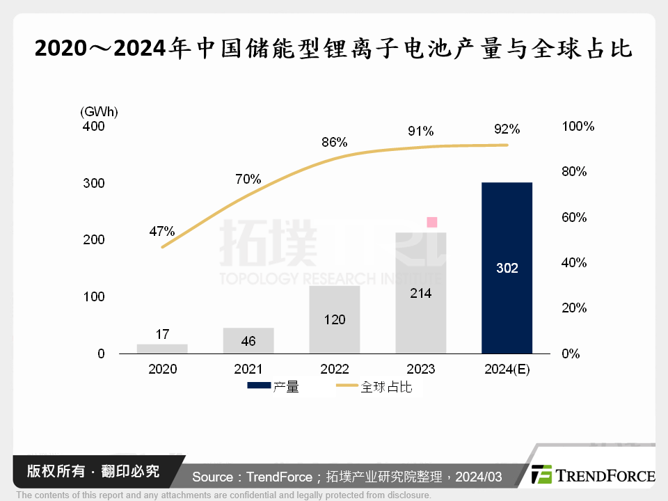 2020～2024年中国储能型锂离子电池产量与全球占比