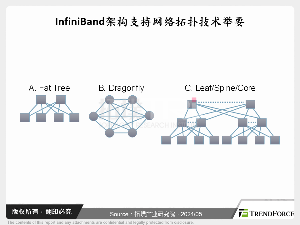 InfiniBand架构支援网路拓扑技术举要