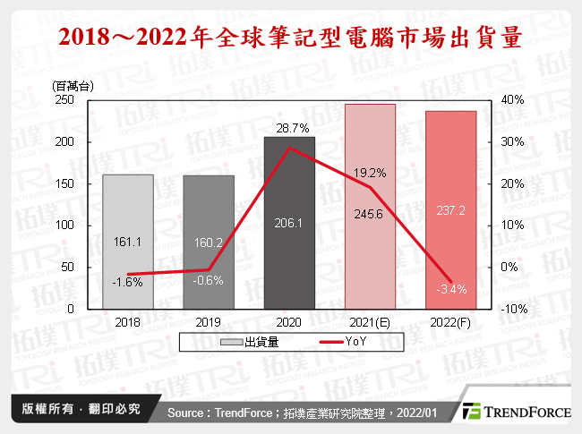 全球笔记型电脑市场2021年回顾与2022年展望