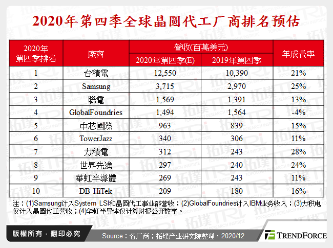 2020年第四季全球晶圆代工厂商排名预估