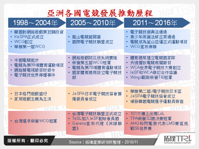 亚洲各国电竞发展推动历程