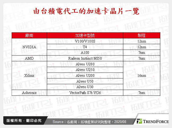 伺服器加速卡产品策略研析