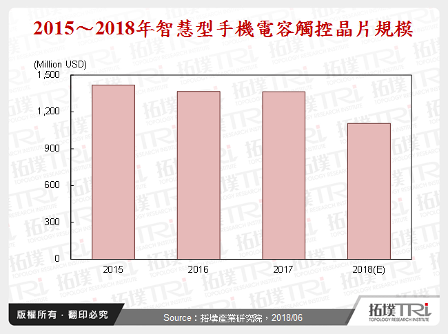 探讨电容触控晶片与压力感测技术之前世今生