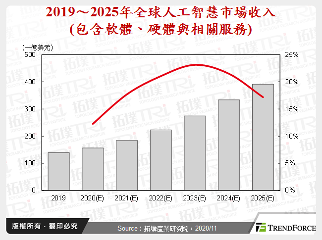 AI于工业4.0应用剖析暨制造业发展趋势