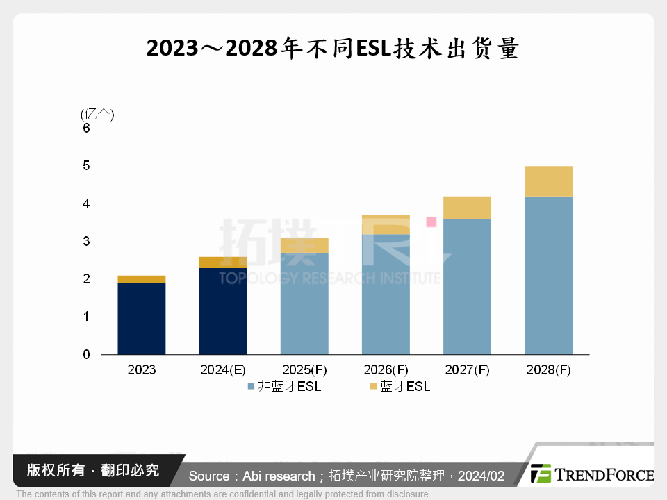 2023～2028年不同ESL技术出货量