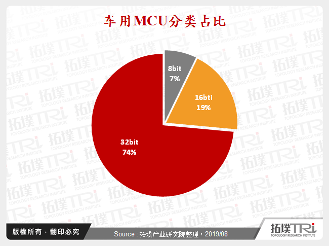 车用MCU分类占比与终端应用