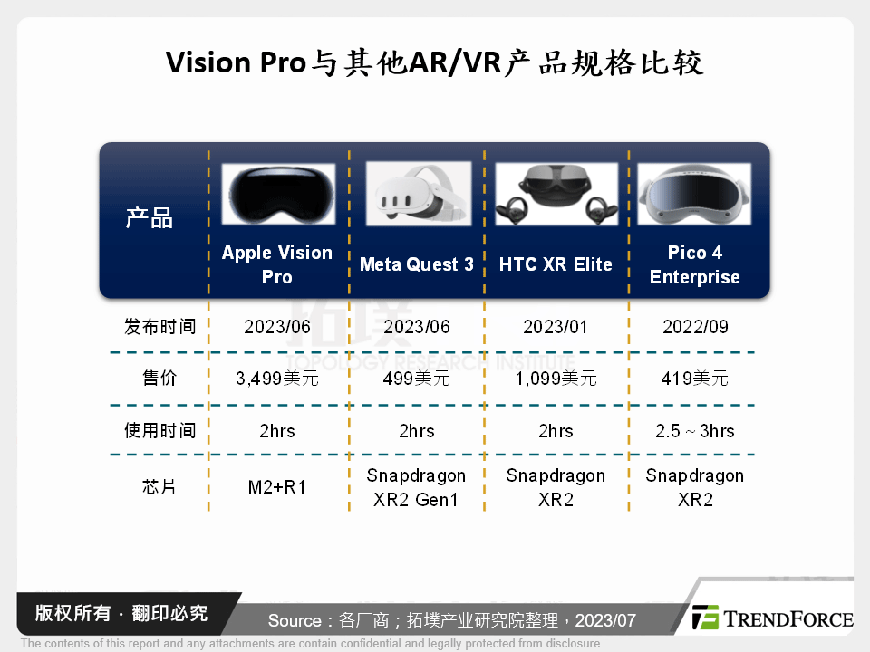 Vision Pro与其他AR/VR产品规格比较