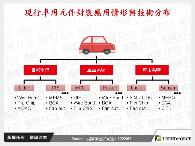 车用元件封装技术发展及其未来趋势