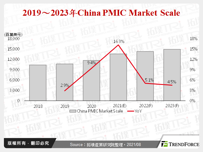 中国电源管理晶片产业市场分析