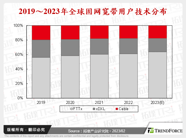 2023年全球固网宽频市场发展趋势