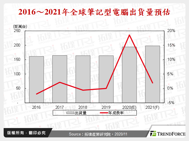 全球笔记型电脑产业2020年回顾与2021年展望