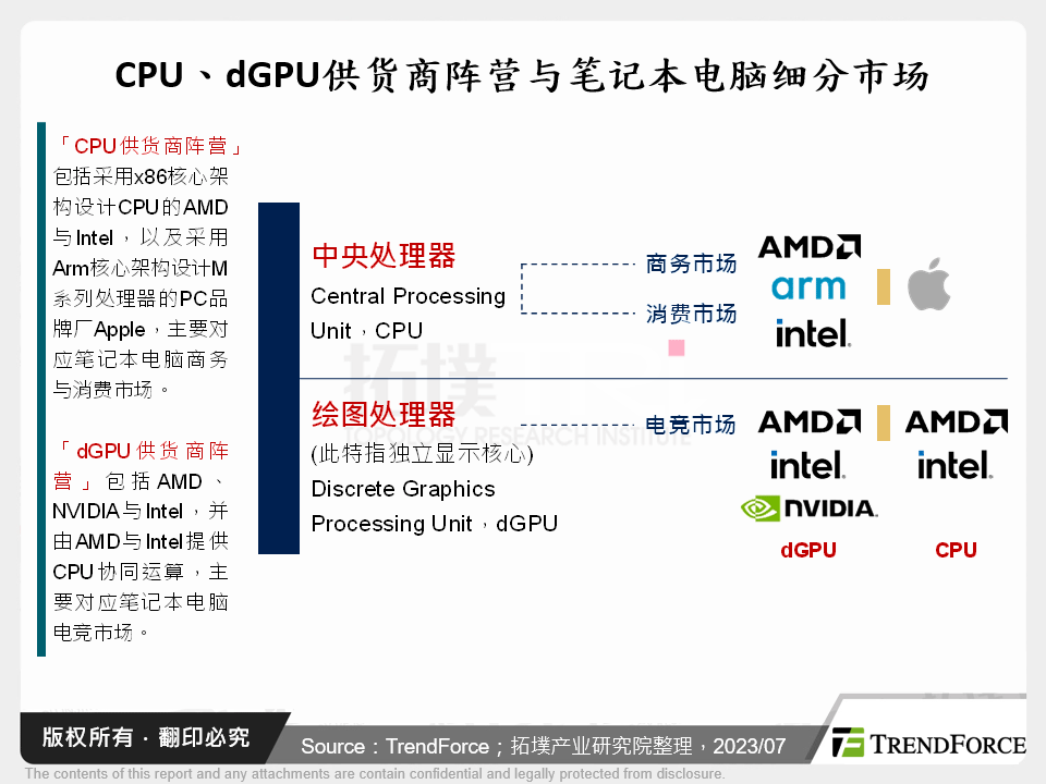 CPU、dGPU供应商阵营与笔记型电脑细分市场