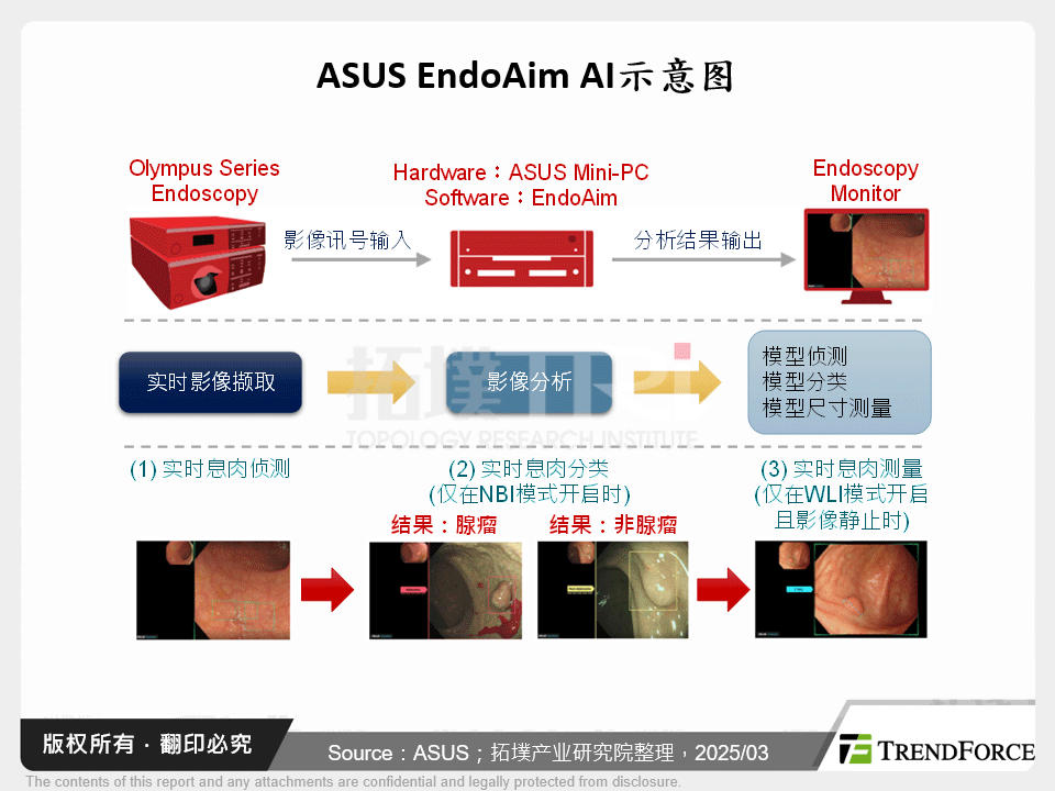 ASUS EndoAim AI示意图