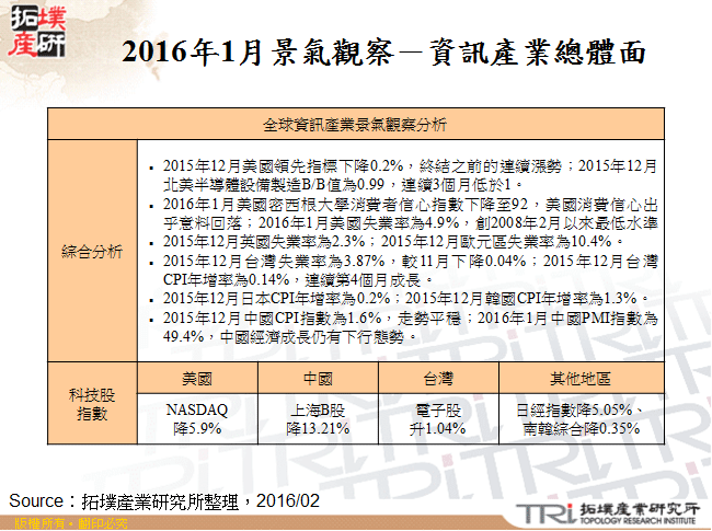 2016年1月景气观察