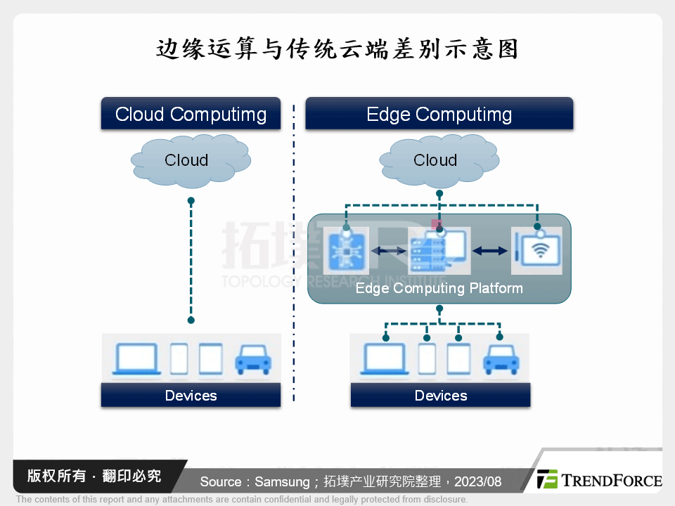 边缘运算与传统云端差别示意图