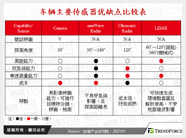 车辆主要感测器优缺点比较表