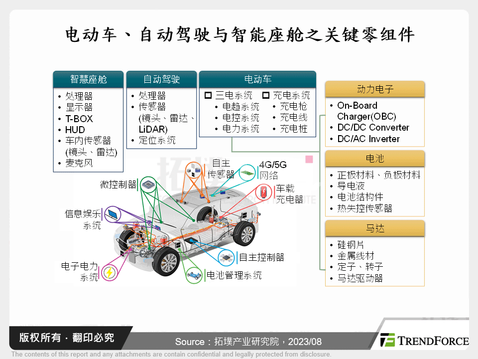 高效能运算于汽车市场发展与应用前景分析