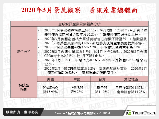 2020年3月景气观察