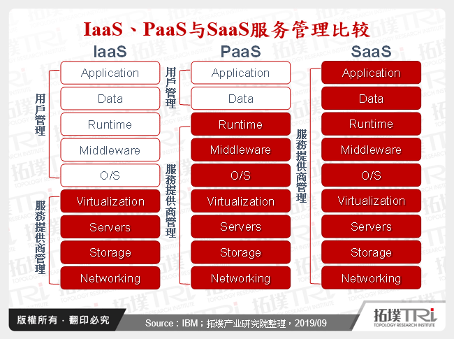 IaaS、PaaS与SaaS服务管理比较