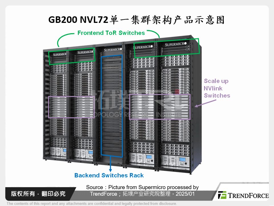 GB200 NVL72单一集群架构产品示意图