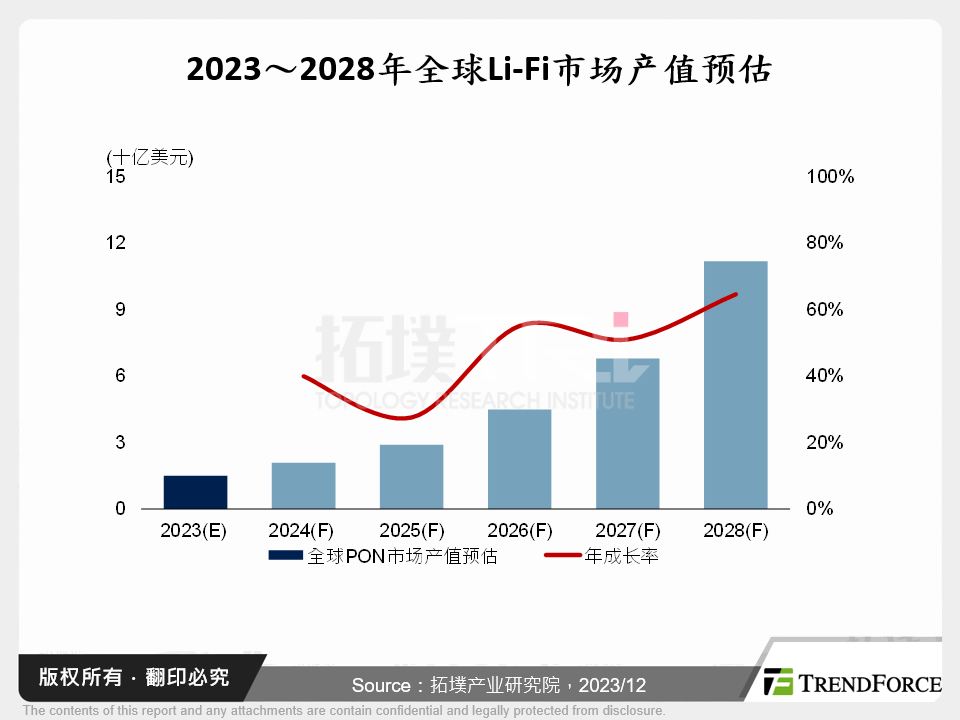 Li-Fi技术与市场发展剖析