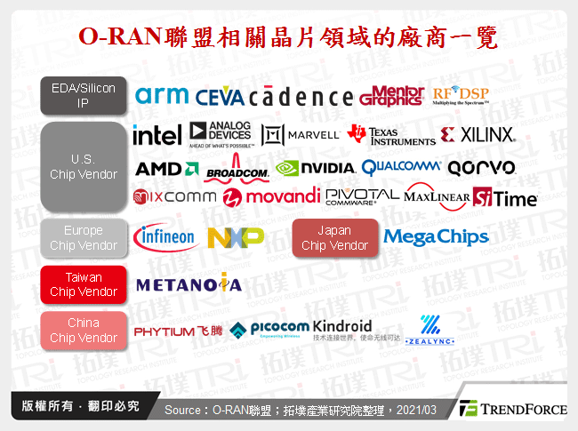 5G O-RAN晶片产业发展综览