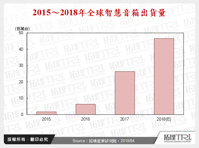 语音助理带动智慧音箱产业发展