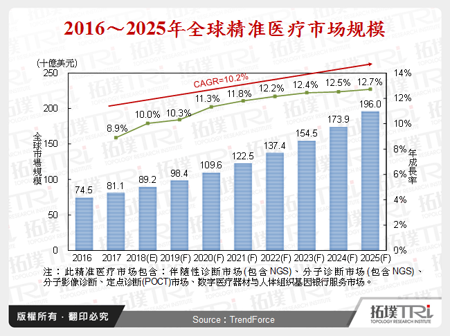 2016～2025年全球精准医疗市场规模