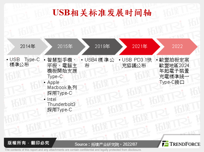 USB相关标准发展时间轴