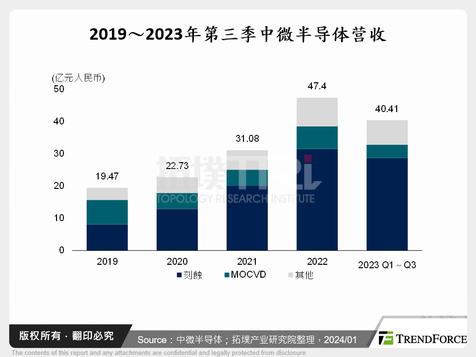 2019～2023年第三季中微半导体营收