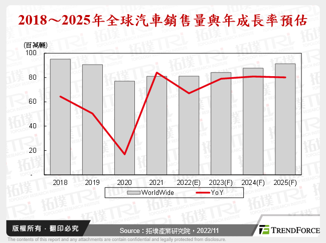 汽车产业2022年回顾与2023年展望